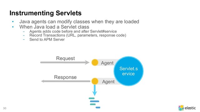 !30
Instrumenting Servlets
Request
Response
Agent
Agent
Servlet.s
ervice
• Java agents can modify classes when they are loaded
• When Java load a Servlet class
‒ Agents adds code before and after Servlet#service
‒ Record Transactions (URL, parameters, response code)
‒ Send to APM Server
