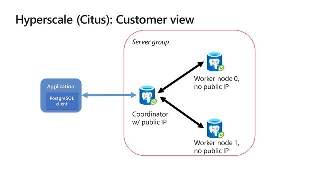 M IC R O S O FT C O N FIDE N T IAL – IN T E R N AL O N LY
Hyperscale (Citus): Customer view
Application
PostgreSQL
client
Coordinator
w/ public IP
Worker node 0,
no public IP
Worker node 1,
no public IP
Server group
