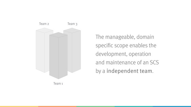 The manageable, domain
specific scope enables the
development, operation
and maintenance of an SCS
by a independent team.
Team 1
Team 2 Team 3
