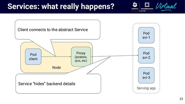 Node
Services: what really happens?
Pod
client
Serving app
Pod
svr-1
Pod
svr-2
Pod
svr-3
Client connects to the abstract Service
Proxy
(iptables,
ipvs, etc)
Service “hides” backend details
13
