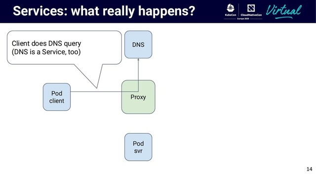 Services: what really happens?
Pod
client
Client does DNS query
(DNS is a Service, too)
Proxy
DNS
Pod
svr
14
