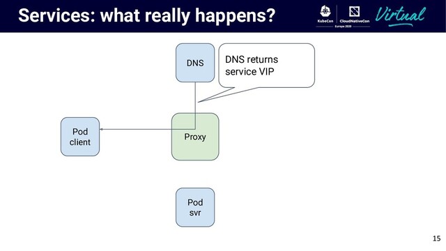 Services: what really happens?
Pod
client
Proxy
DNS
Pod
svr
DNS returns
service VIP
15
