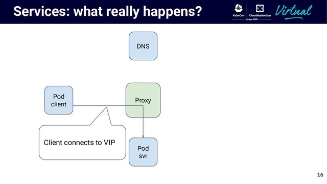 Services: what really happens?
Pod
client
Proxy
DNS
Pod
svr
Client connects to VIP
16

