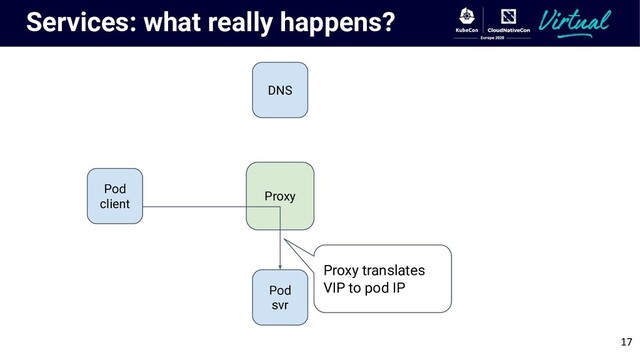Services: what really happens?
Pod
client
Proxy
DNS
Pod
svr
Proxy translates
VIP to pod IP
17
