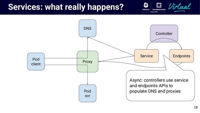 Services: what really happens?
Pod
client
Proxy
DNS
Pod
svr
Service Endpoints
Controller
Async: controllers use service
and endpoints APIs to
populate DNS and proxies
18
