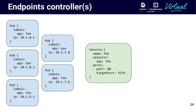 Endpoints controller(s)
Pod {
labels:
app: foo
ip: 10.1.0.1
}
Service {
name: foo
selector:
app: foo
ports:
- port: 80
targetPort: 9376
}
Pod {
labels:
app: bar
ip: 10.1.0.2
}
Pod {
labels:
app: foo
ip: 10.1.9.3
}
Pod {
labels:
app: qux
ip: 10.1.1.8
}
Pod {
labels:
app: foo
ip: 10.1.7.6
}
26
