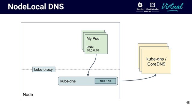 Node
NodeLocal DNS
kube-dns /
CoreDNS
kube-dns /
CoreDNS
kube-dns /
CoreDNS
App Pods
App Pods
My Pod
DNS:
10.0.0.10
kube-dns
kube-proxy
10.0.0.10
45
