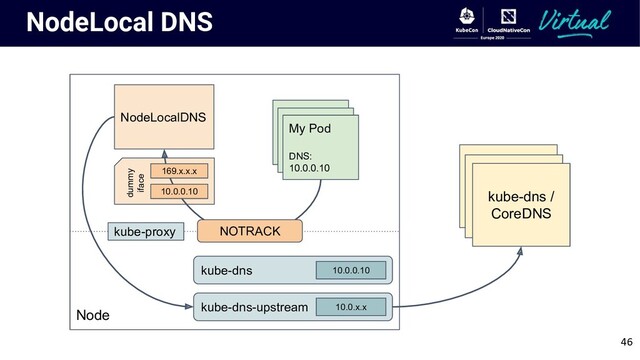 Node
NodeLocal DNS
kube-dns /
CoreDNS
kube-dns /
CoreDNS
kube-dns /
CoreDNS
NodeLocalDNS
App Pods
App Pods
My Pod
DNS:
10.0.0.10
kube-dns
kube-proxy
kube-dns-upstream
dummy
iface
10.0.0.10
10.0.x.x
NOTRACK
10.0.0.10
169.x.x.x
46

