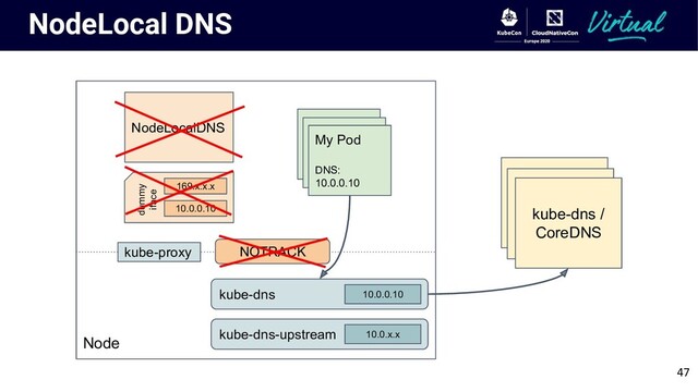 Node
NodeLocal DNS
kube-dns /
CoreDNS
kube-dns /
CoreDNS
kube-dns /
CoreDNS
NodeLocalDNS
App Pods
App Pods
My Pod
DNS:
10.0.0.10
kube-dns
kube-proxy
kube-dns-upstream
dummy
iface
10.0.0.10
10.0.x.x
NOTRACK
10.0.0.10
169.x.x.x
47
