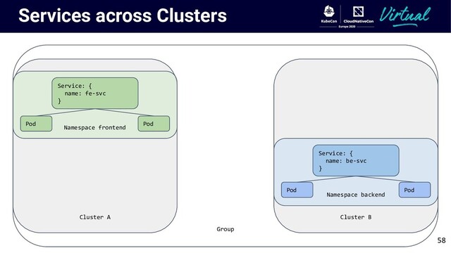 Group
Cluster A
Services across Clusters
Namespace frontend
Service: {
name: fe-svc
}
Cluster B
Namespace backend
Service: {
name: be-svc
}
Pod Pod
Pod Pod
58
