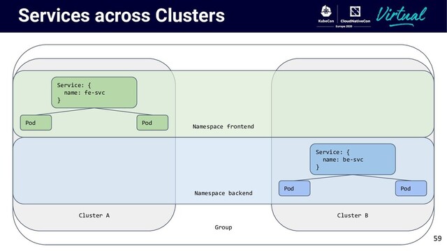 Group
Cluster A
Services across Clusters
Cluster B
Namespace frontend
Service: {
name: fe-svc
}
Namespace backend
Service: {
name: be-svc
}
Pod Pod
Pod Pod
59
