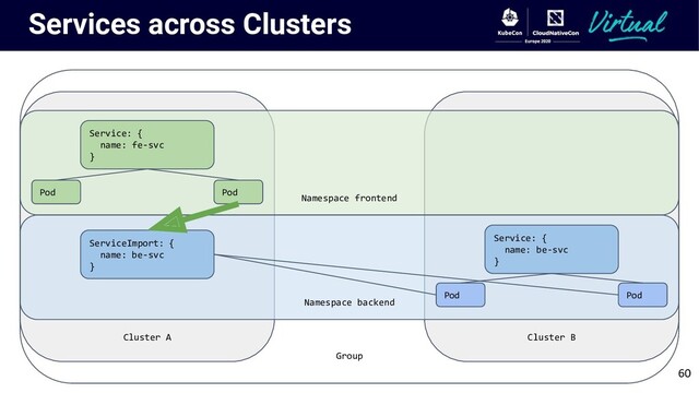 Group
Cluster A
Services across Clusters
Cluster B
Namespace frontend
Service: {
name: fe-svc
}
Namespace backend
Service: {
name: be-svc
}
ServiceImport: {
name: be-svc
}
Pod Pod
Pod Pod
60
