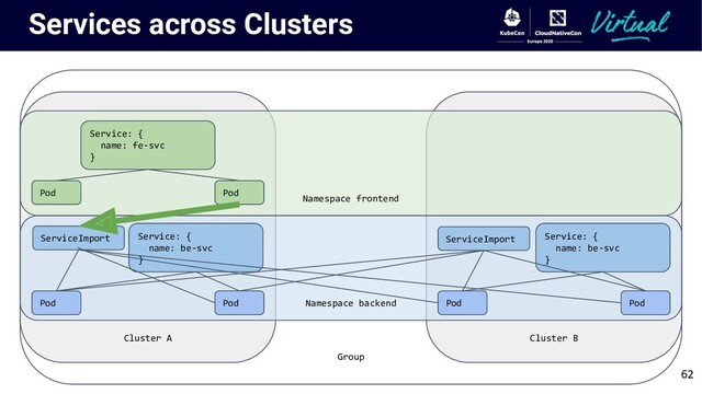Group
Cluster B
Cluster A
Namespace backend
Service: {
name: be-svc
}
Services across Clusters
Namespace frontend
Service: {
name: fe-svc
}
Service: {
name: be-svc
}
ServiceImport
Pod Pod
Pod Pod
Pod Pod
ServiceImport
62
