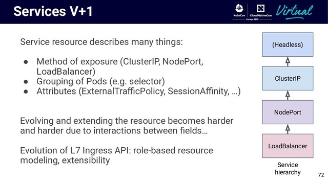 Services V+1
Service resource describes many things:
● Method of exposure (ClusterIP, NodePort,
LoadBalancer)
● Grouping of Pods (e.g. selector)
● Attributes (ExternalTraﬃcPolicy, SessionAﬃnity, …)
Evolving and extending the resource becomes harder
and harder due to interactions between ﬁelds…
Evolution of L7 Ingress API: role-based resource
modeling, extensibility
(Headless)
ClusterIP
NodePort
LoadBalancer
Service
hierarchy 72
