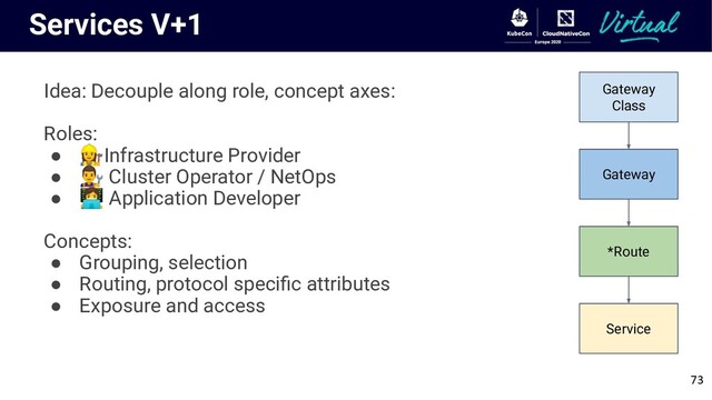 Services V+1
Idea: Decouple along role, concept axes:
Roles:
● ‍♀Infrastructure Provider
● ‍ Cluster Operator / NetOps
● ‍ Application Developer
Concepts:
● Grouping, selection
● Routing, protocol speciﬁc attributes
● Exposure and access
73
Gateway
Class
Gateway
*Route
Service
