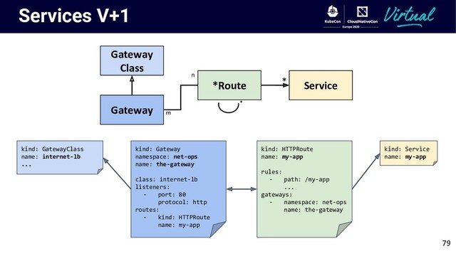 Services V+1
79
Gateway
Class
Gateway
*Route Service
*
*
m
n
kind: GatewayClass
name: internet-lb
...
kind: Gateway
namespace: net-ops
name: the-gateway
class: internet-lb
listeners:
- port: 80
protocol: http
routes:
- kind: HTTPRoute
name: my-app
kind: HTTPRoute
name: my-app
rules:
- path: /my-app
...
gateways:
- namespace: net-ops
name: the-gateway
kind: Service
name: my-app
