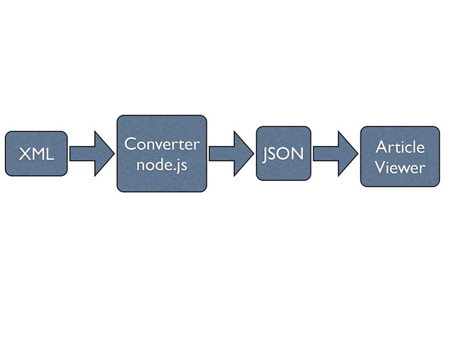 XML
Converter
node.js
JSON Article
Viewer
