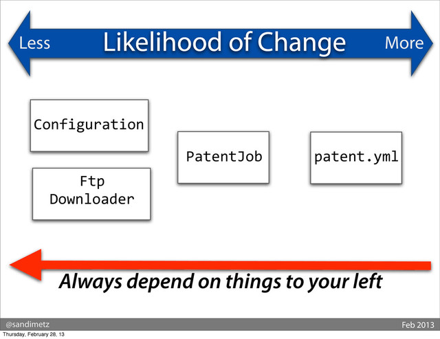 @sandimetz Feb 2013
Less More
Likelihood of Change
Configuration
PatentJob patent.yml
Always depend on things to your left
Ftp
Downloader
Thursday, February 28, 13
