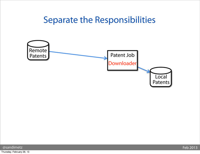 @sandimetz Feb 2013
Separate the Responsibilities
Remote
Patents Patent Job
Local
Patents
Downloader
Thursday, February 28, 13
