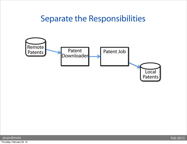 @sandimetz Feb 2013
Separate the Responsibilities
Remote
Patents Patent Job
Local
Patents
Patent
Downloader
Thursday, February 28, 13
