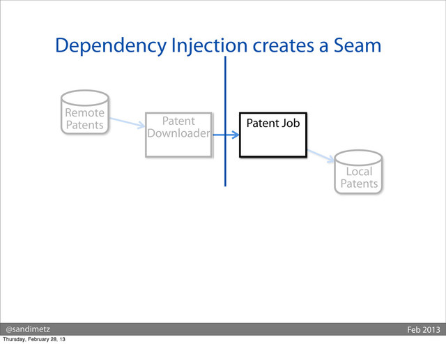 @sandimetz Feb 2013
Dependency Injection creates a Seam
Remote
Patents Patent Job
Local
Patents
Patent
Downloader
Thursday, February 28, 13
