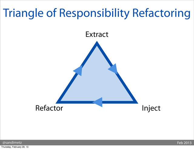 @sandimetz Feb 2013
Triangle of Responsibility Refactoring
Extract
Inject
Refactor
Thursday, February 28, 13
