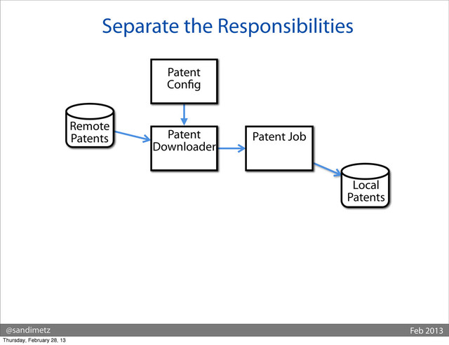@sandimetz Feb 2013
Separate the Responsibilities
Remote
Patents Patent Job
Local
Patents
Patent
Downloader
Patent
Con g
Thursday, February 28, 13
