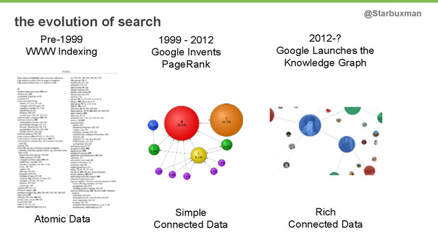 the evolution of search
Pre-1999
WWW Indexing
Atomic Data
1999 - 2012
Google Invents
PageRank
Simple
Connected Data
2012-?
Google Launches the 
Knowledge Graph
Rich
Connected Data
@Starbuxman
