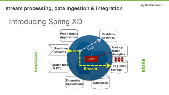 stream processing, data ingestion & integration @Starbuxman
Introducing Spring XD
sources
sinks
