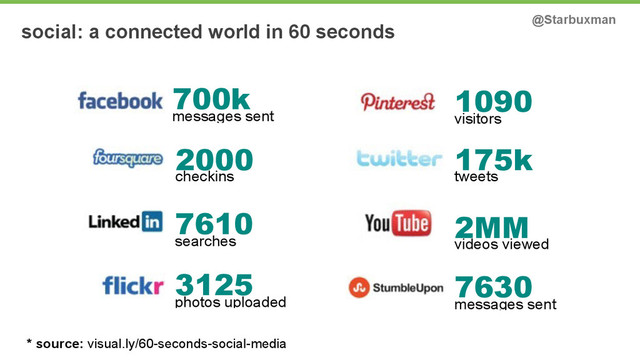social: a connected world in 60 seconds @Starbuxman
3125
photos uploaded
7630
messages sent
7610
searches
2MM
videos viewed
2000
checkins
175k
tweets
1090
visitors
700k
messages sent
* source: visual.ly/60-seconds-social-media
