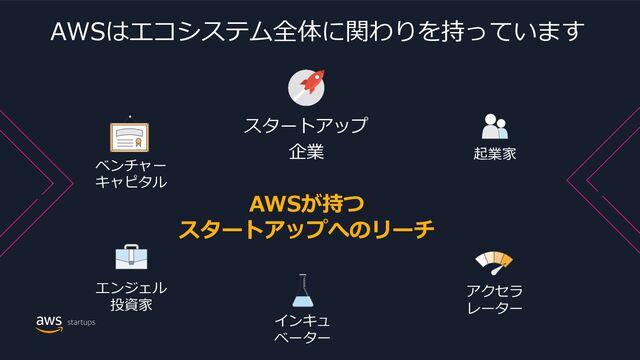 © 2022, Amazon Web Services, Inc. or its Affiliates. All rights reserved. Amazon Confidential and Trademark
AWSはエコシステム全体に関わりを持っています
インキュ
ベーター
エンジェル
投資家
アクセラ
レーター
スタートアップ
企業 起業家
ベンチャー
キャピタル
AWSが持つ
スタートアップへのリーチ
