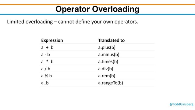 @ToddGinsberg
Operator Overloading
Limited overloading – cannot define your own operators.
Expression Translated to
a + b a.plus(b)
a - b a.minus(b)
a * b a.times(b)
a / b a.div(b)
a % b a.rem(b)
a..b a.rangeTo(b)

