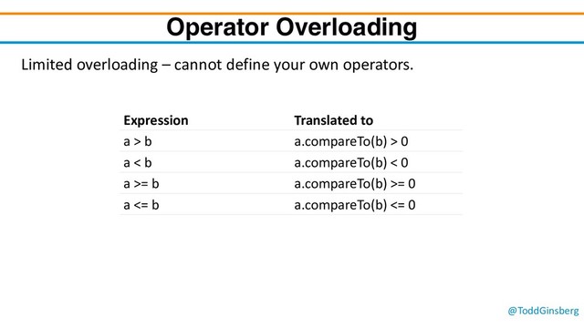 @ToddGinsberg
Operator Overloading
Limited overloading – cannot define your own operators.
Expression Translated to
a > b a.compareTo(b) > 0
a < b a.compareTo(b) < 0
a >= b a.compareTo(b) >= 0
a <= b a.compareTo(b) <= 0
