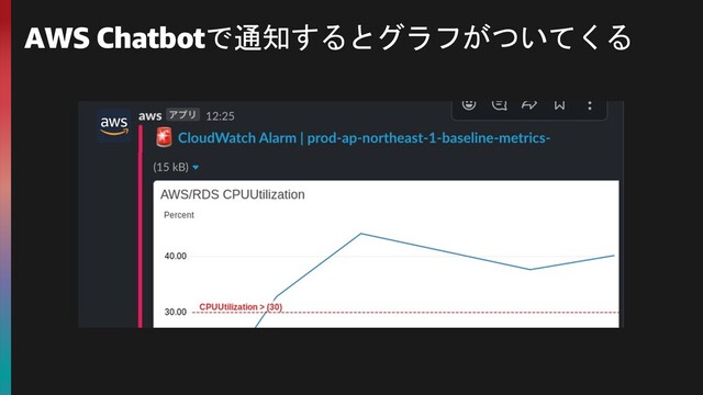 AWS Chatbotで通知するとグラフがついてくる
