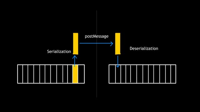 Serialization
Deserialization
postMessage
