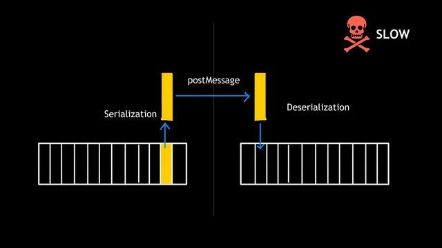 Serialization
Deserialization
postMessage
SLOW
