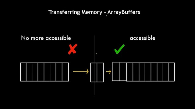 Transferring Memory - ArrayBuffers
No more accessible accessible
