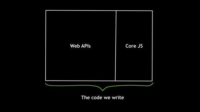 The code we write
Web APIs Core JS
