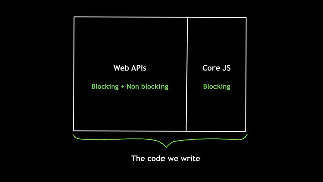 The code we write
Web APIs Core JS
Blocking + Non blocking Blocking
