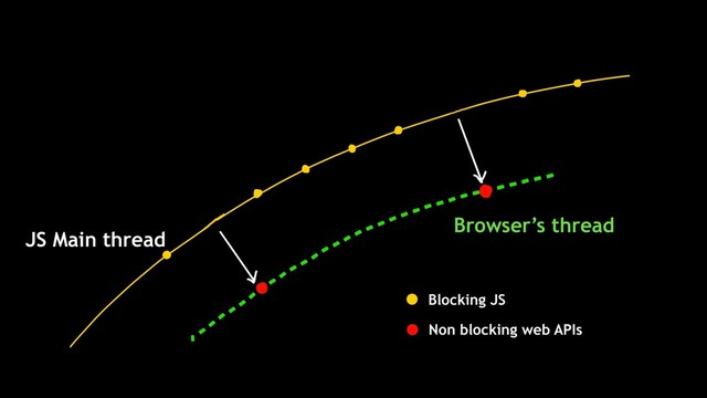 Browser’s thread
JS Main thread
Non blocking web APIs
Blocking JS
