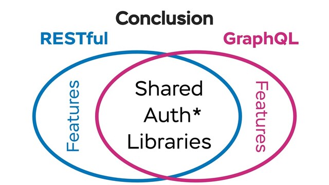 Conclusion
Shared
Auth*
Libraries
Features
Features
RESTful GraphQL
