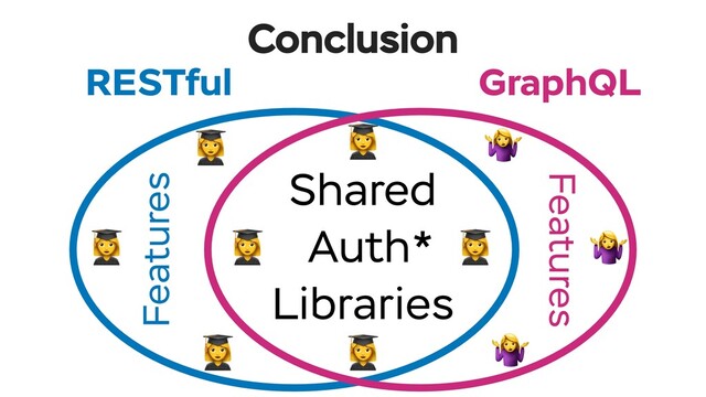 Conclusion
Shared
Auth*
Libraries
Features
Features
RESTful GraphQL
/
/
/
/
/ /
/



