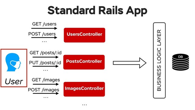 Standard Rails App
DB
UsersController
PostsController
GET /users
POST /users
ImagesController
...
GET /posts/:id
PUT /posts/:id
...
GET /images
POST /images
...
...
BUSINESS LOGIC LAYER
User

