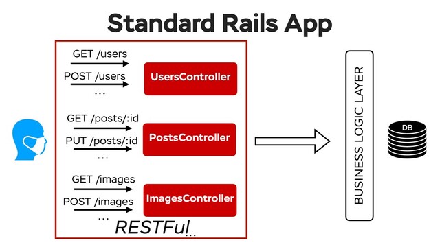 Standard Rails App
DB
UsersController
PostsController
GET /users
POST /users
ImagesController
...
GET /posts/:id
PUT /posts/:id
...
GET /images
POST /images
...
...
BUSINESS LOGIC LAYER
RESTFul
