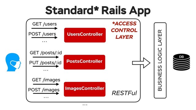 Standard* Rails App
DB
UsersController
PostsController
GET /users
POST /users
ImagesController
...
GET /posts/:id
PUT /posts/:id
...
GET /images
POST /images
...
...
BUSINESS LOGIC LAYER
*ACCESS
CONTROL 
LAYER
RESTFul

