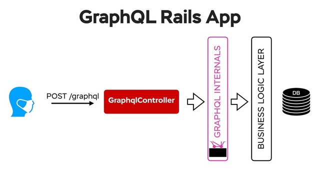 DB
GraphqlController
POST /graphql
BUSINESS LOGIC LAYER
GraphQL Rails App
GRAPHQL INTERNALS
