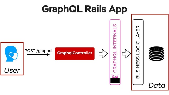 DB
GraphqlController
POST /graphql
BUSINESS LOGIC LAYER
GraphQL Rails App
GRAPHQL INTERNALS
User
Data
