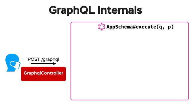 AppSchema#execute(q, p)
GraphQL Internals
GraphqlController
POST /graphql

