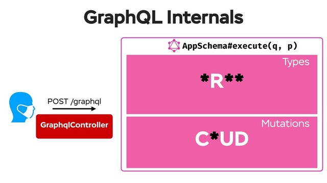 AppSchema#execute(q, p)
Types--
Mutations--
GraphQL Internals
GraphqlController
POST /graphql
*R**
C*UD
