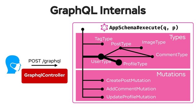 AppSchema#execute(q, p)
GraphQL Internals
Types--
Mutations--
POST /graphql
TagType
UserType
PostType ImageType
ProﬁleType
CommentType
CreatePostMutation
AddCommentMutation
UpdateProﬁleMutation
GraphqlController
